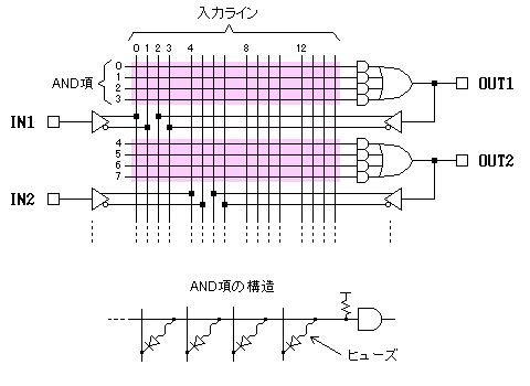 PLDの内部構造