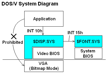 DOS/V system