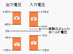 入出力電圧