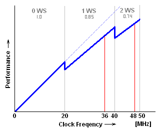 LPC111x Performance