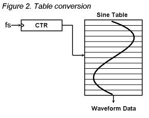 wave table