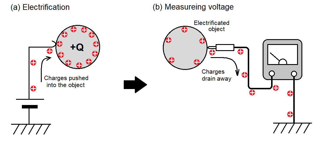 Electrification and Measurement