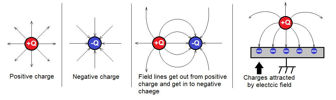 Electric charges and electric flux line