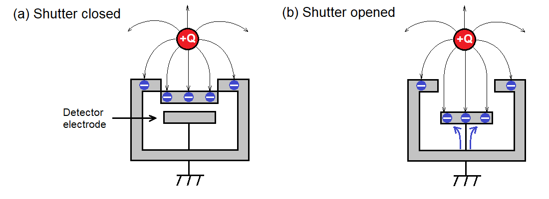 Detecting field's strength