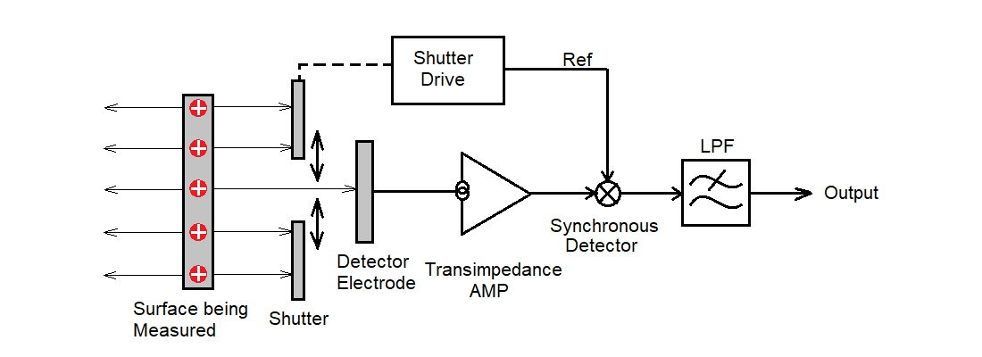 Static field detector