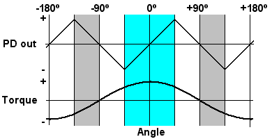 PD output and Torque