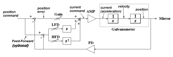 Servo Block Diagram
